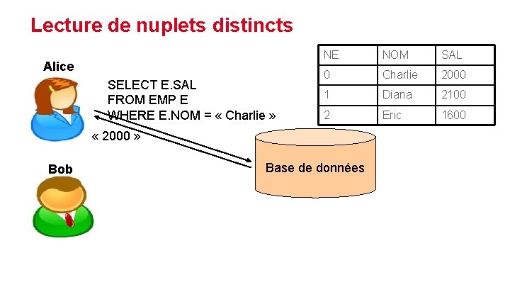 Lecture de nuplets distincts Alice SELECT E. SAL FROM EMP E WHERE E. NOM