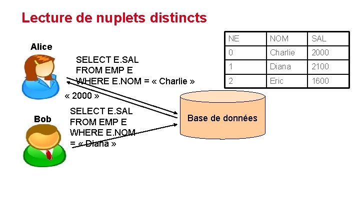 Lecture de nuplets distincts Alice SELECT E. SAL FROM EMP E WHERE E. NOM