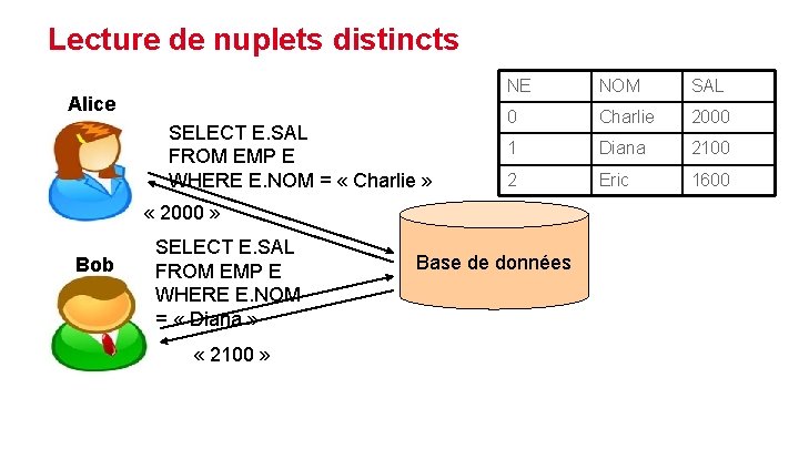 Lecture de nuplets distincts Alice SELECT E. SAL FROM EMP E WHERE E. NOM