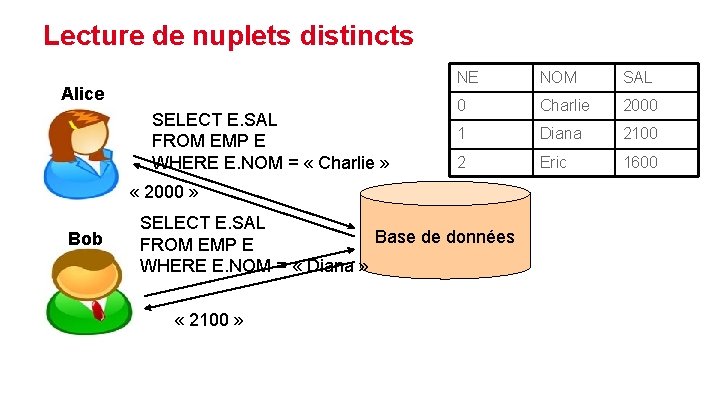 Lecture de nuplets distincts Alice SELECT E. SAL FROM EMP E WHERE E. NOM