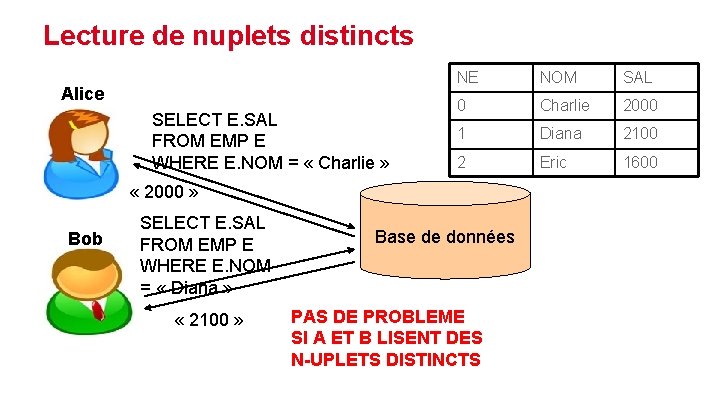 Lecture de nuplets distincts Alice SELECT E. SAL FROM EMP E WHERE E. NOM