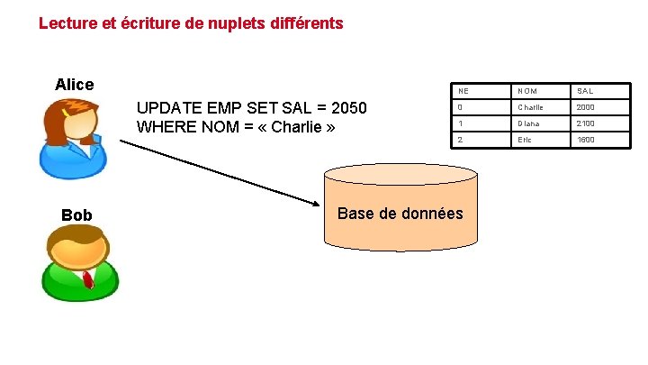 Lecture et écriture de nuplets différents Alice UPDATE EMP SET SAL = 2050 WHERE