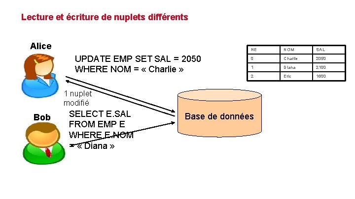 Lecture et écriture de nuplets différents Alice UPDATE EMP SET SAL = 2050 WHERE