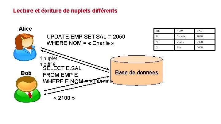 Lecture et écriture de nuplets différents Alice UPDATE EMP SET SAL = 2050 WHERE