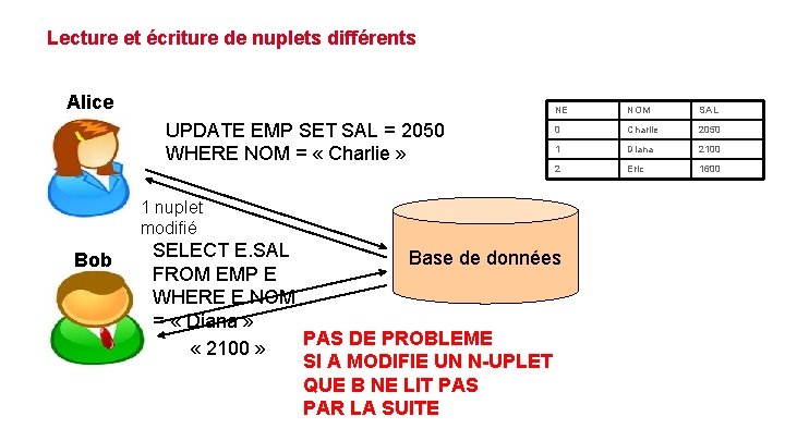 Lecture et écriture de nuplets différents Alice UPDATE EMP SET SAL = 2050 WHERE