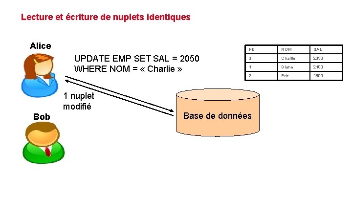 Lecture et écriture de nuplets identiques Alice UPDATE EMP SET SAL = 2050 WHERE