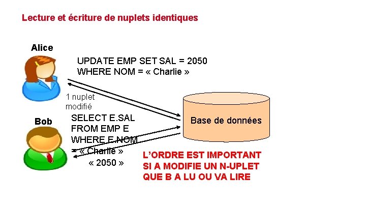 Lecture et écriture de nuplets identiques Alice UPDATE EMP SET SAL = 2050 WHERE