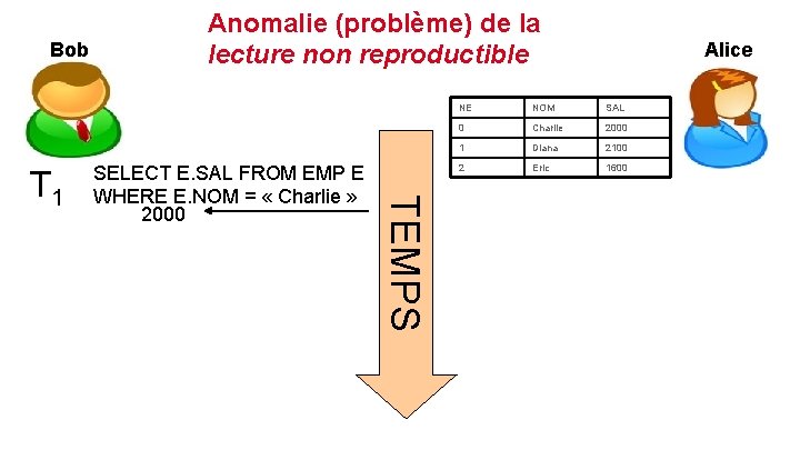 Bob SELECT E. SAL FROM EMP E WHERE E. NOM = « Charlie »