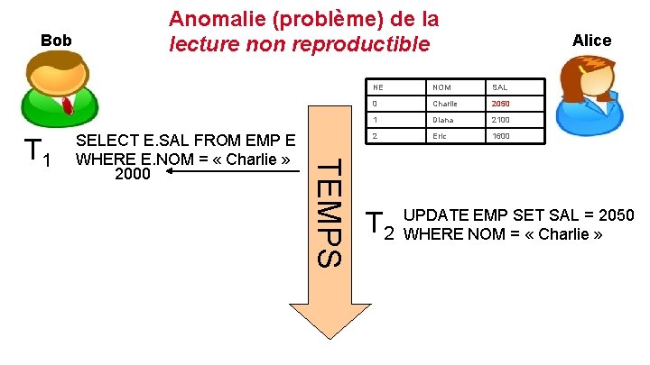 Bob SELECT E. SAL FROM EMP E WHERE E. NOM = « Charlie »