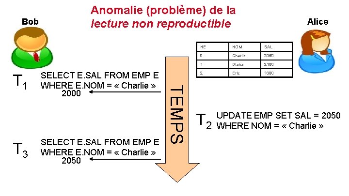 Bob T 3 SELECT E. SAL FROM EMP E WHERE E. NOM = «