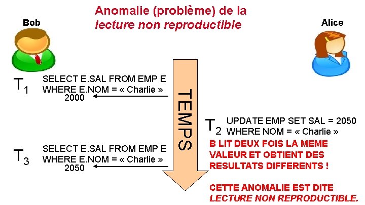 Bob T 3 SELECT E. SAL FROM EMP E WHERE E. NOM = «