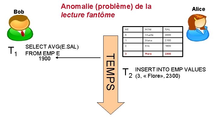 Bob SELECT AVG(E. SAL) FROM EMP E 1900 TEMPS T 1 Anomalie (problème) de