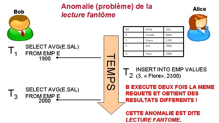 Bob T 3 SELECT AVG(E. SAL) FROM EMP E 1900 SELECT AVG(E. SAL) FROM