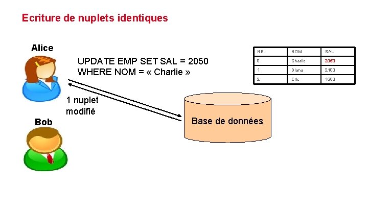 Ecriture de nuplets identiques Alice UPDATE EMP SET SAL = 2050 WHERE NOM =
