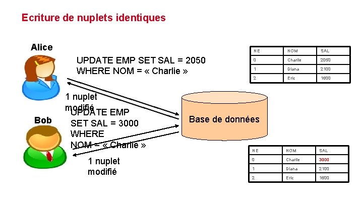 Ecriture de nuplets identiques Alice UPDATE EMP SET SAL = 2050 WHERE NOM =