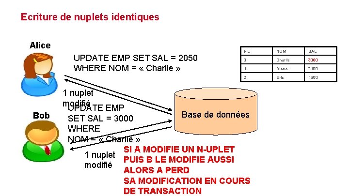 Ecriture de nuplets identiques Alice UPDATE EMP SET SAL = 2050 WHERE NOM =