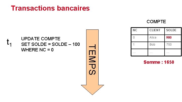 Transactions bancaires COMPTE TEMPS t 1 UPDATE COMPTE SET SOLDE = SOLDE – 100