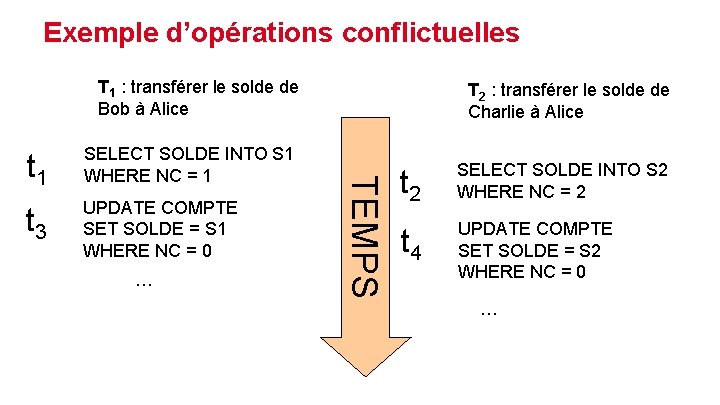 Exemple d’opérations conflictuelles T 1 : transférer le solde de Bob à Alice t