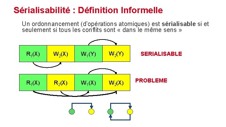 Sérialisabilité : Définition Informelle Un ordonnancement (d’opérations atomiques) est sérialisable si et seulement si