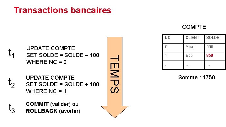 Transactions bancaires COMPTE t 2 UPDATE COMPTE SET SOLDE = SOLDE + 100 WHERE