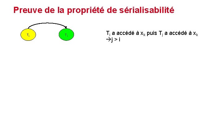 Preuve de la propriété de sérialisabilité Ti Tj Ti a accédé à xk puis