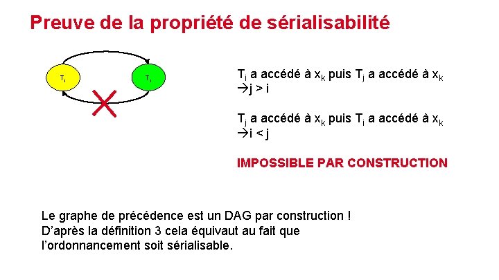 Preuve de la propriété de sérialisabilité Ti Tj Ti a accédé à xk puis