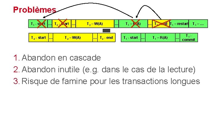 Problèmes T 1 - start … T 2 – W(A) … T 2 -