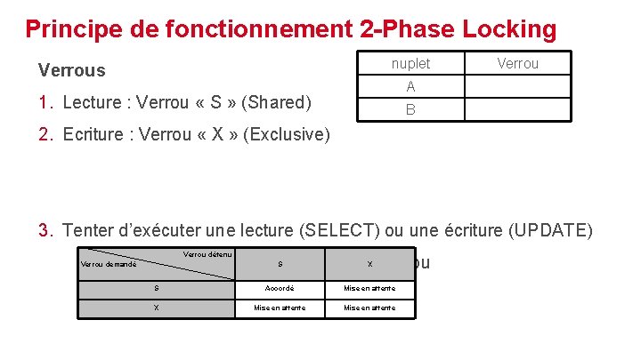 Principe de fonctionnement 2 -Phase Locking nuplet Verrous Verrou A 1. Lecture : Verrou