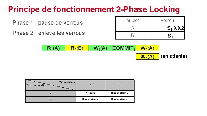 Principe de fonctionnement 2 -Phase Locking nuplet Phase 1 : pause de verrous Phase