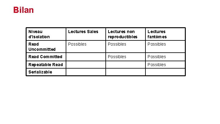 Bilan Niveau d’Isolation Lectures Sales Lectures non reproductibles Lectures fantômes Read Uncommitted Possibles Possibles