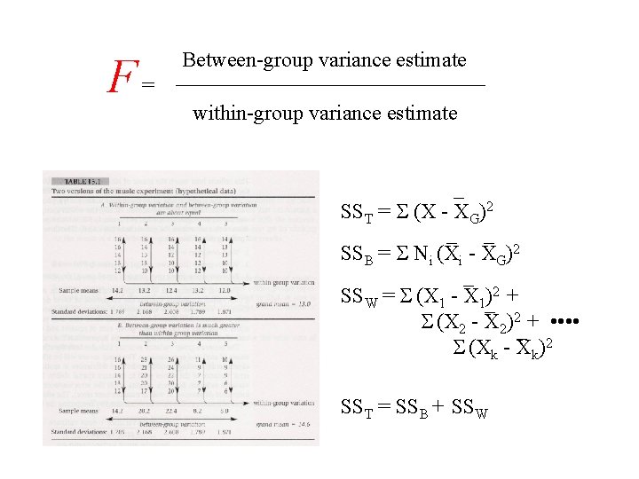 F= Between-group variance estimate within-group variance estimate _ SST = (X - XG)2 _
