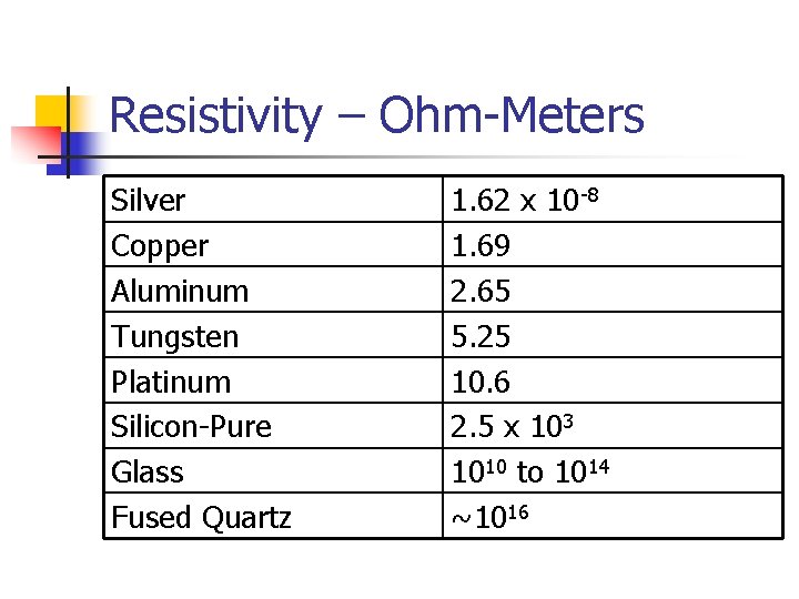 Resistivity – Ohm-Meters Silver Copper Aluminum Tungsten Platinum Silicon-Pure Glass Fused Quartz 1. 62