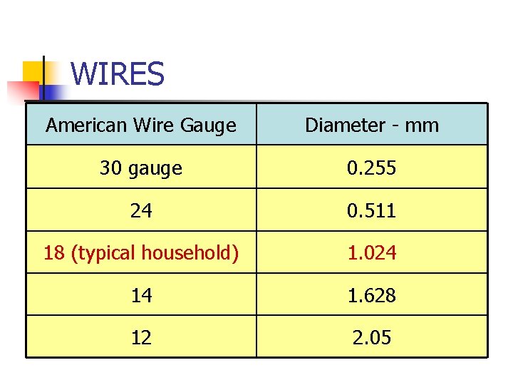 WIRES American Wire Gauge Diameter - mm 30 gauge 0. 255 24 0. 511