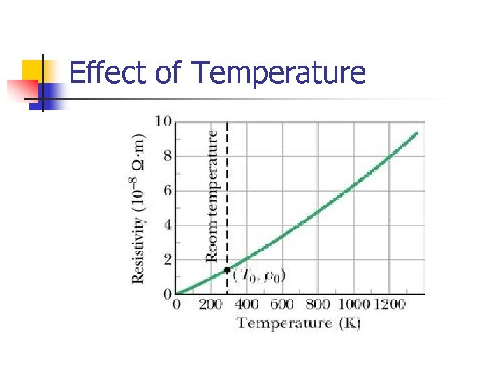 Effect of Temperature 