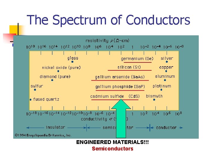 The Spectrum of Conductors ENGINEERED MATERIALS!!! Semiconductors 