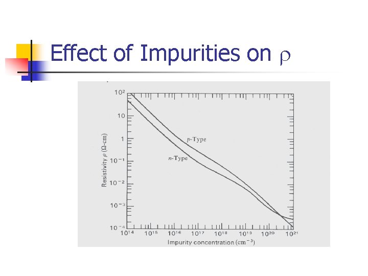 Effect of Impurities on r 