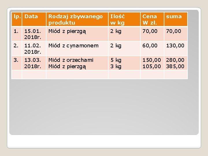 lp. Data Rodzaj zbywanego produktu Ilość w kg Cena W zł. suma 1. 15.