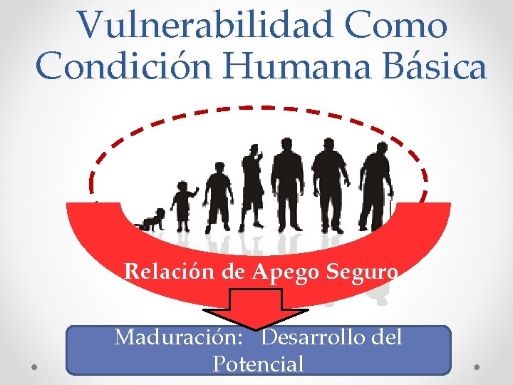 Vulnerabilidad Como Condición Humana Básica Relación de Apego Seguro Maduración: Desarrollo del Potencial 