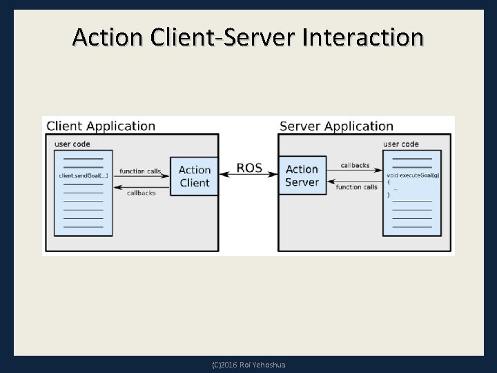 Action Client-Server Interaction (C)2016 Roi Yehoshua 