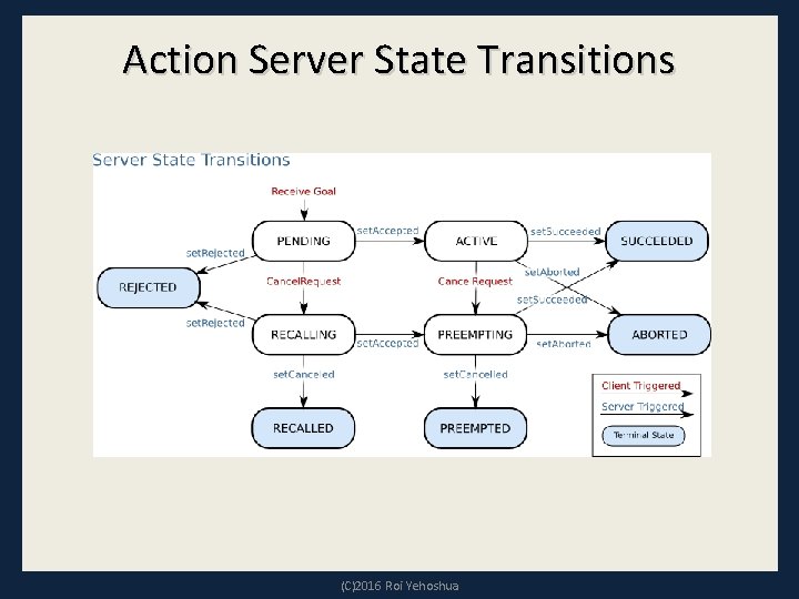 Action Server State Transitions (C)2016 Roi Yehoshua 