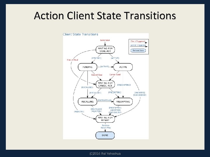 Action Client State Transitions (C)2016 Roi Yehoshua 