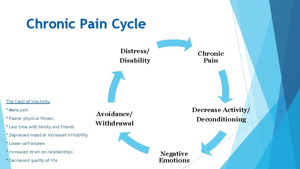 Chronic Pain Cycle Distress/ Disability Chronic Pain The Costs of Inactivity * More pain