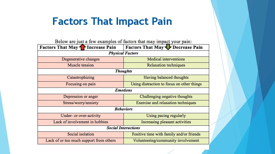 Factors That Impact Pain 
