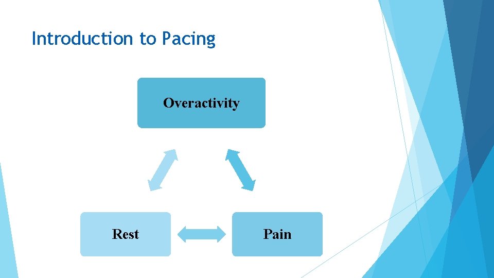 Introduction to Pacing Overactivity Rest Pain 