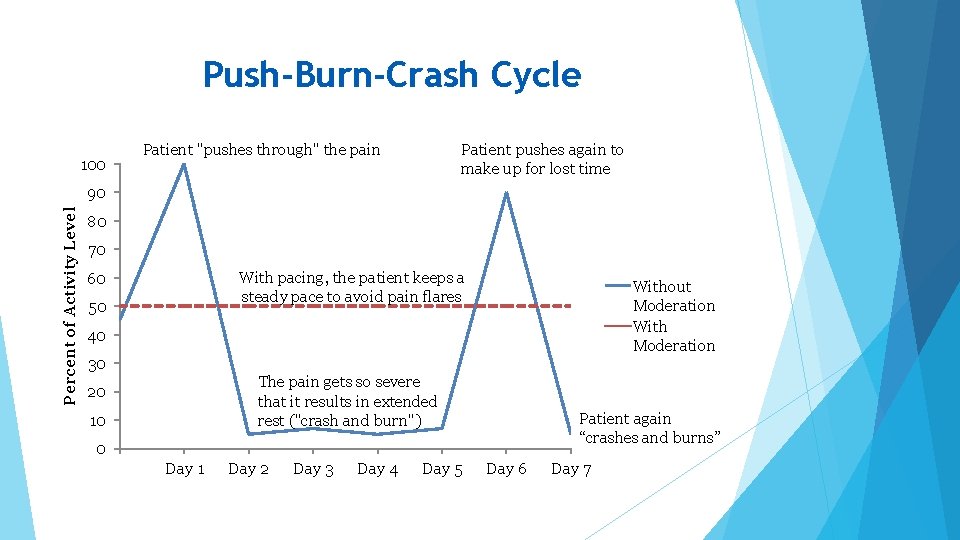 Push-Burn-Crash Cycle 100 Patient pushes again to make up for lost time Patient "pushes