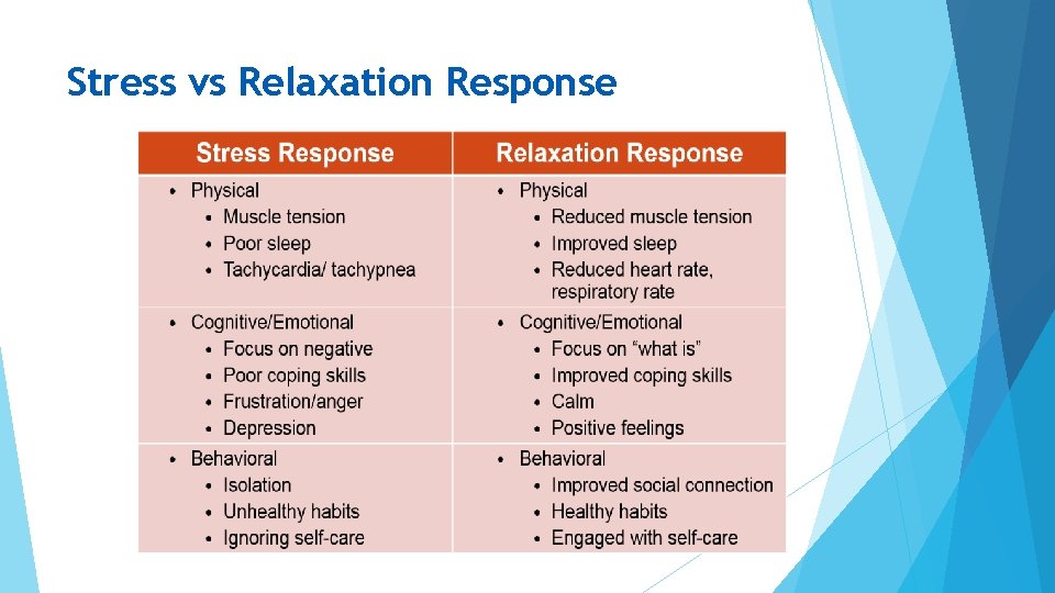 Stress vs Relaxation Response 