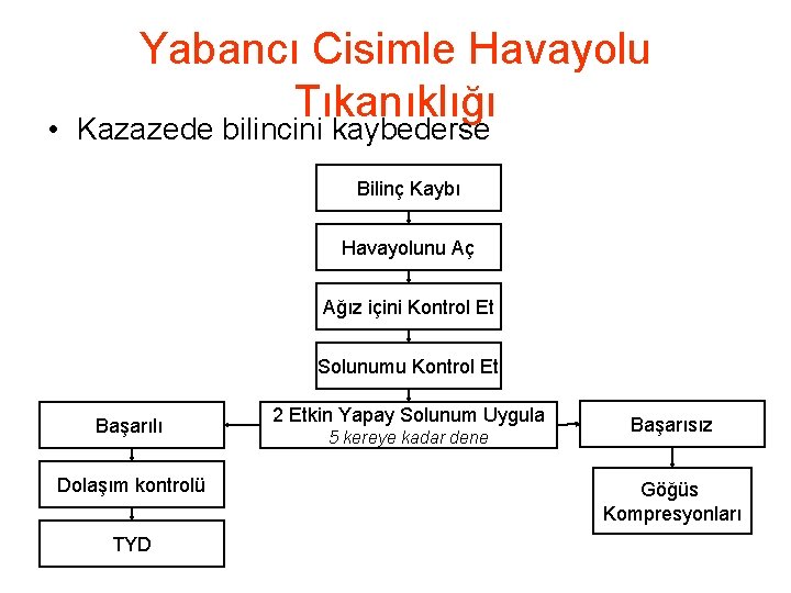 Yabancı Cisimle Havayolu Tıkanıklığı • Kazazede bilincini kaybederse Bilinç Kaybı Havayolunu Aç Ağız içini