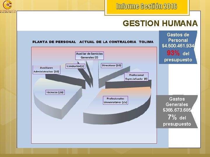 Informe Gestión 2016 GESTION HUMANA Gastos de Personal $4. 500. 461. 934 93% del