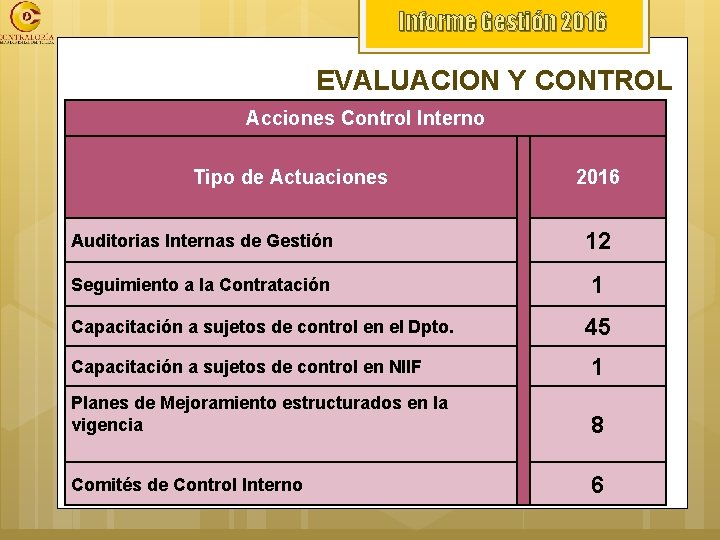 Informe Gestión 2016 EVALUACION Y CONTROL Acciones Control Interno Tipo de Actuaciones 2016 Auditorias