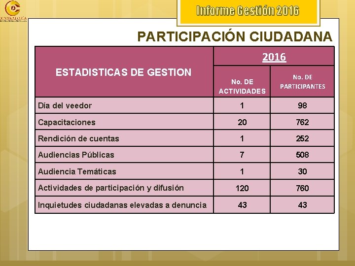 Informe Gestión 2016 PARTICIPACIÓN CIUDADANA 2016 ESTADISTICAS DE GESTION No. DE ACTIVIDADES No. DE